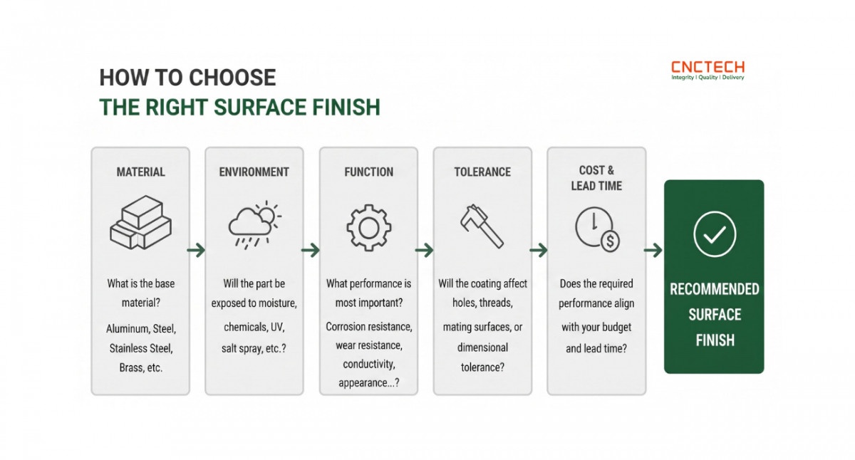how-to-choose-the-right-surface-finish-CNCTech Surface finish selection guide based on material, environment, function, tolerance, cost, and lead time