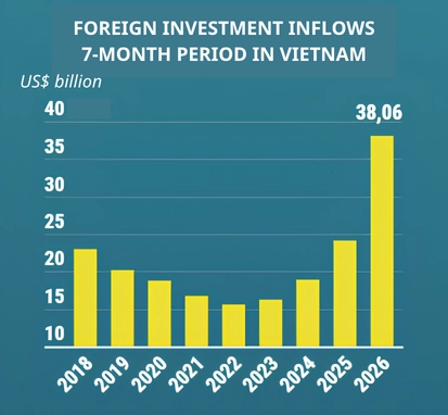 foreign investment inflows 7-month period in Vietnam